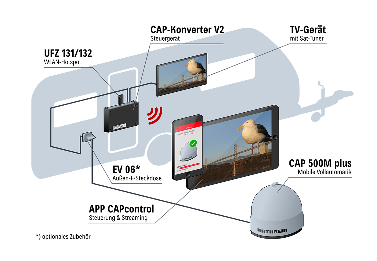 Die Kathrein Cap 500M Plus Sat-Anlage Für Flexibles Camping-Fernsehen