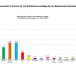 Bezirkstagswahl in Schwaben – Alle Direktmandate an die CSU