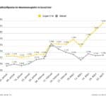 Benzinpreis steigt weiter