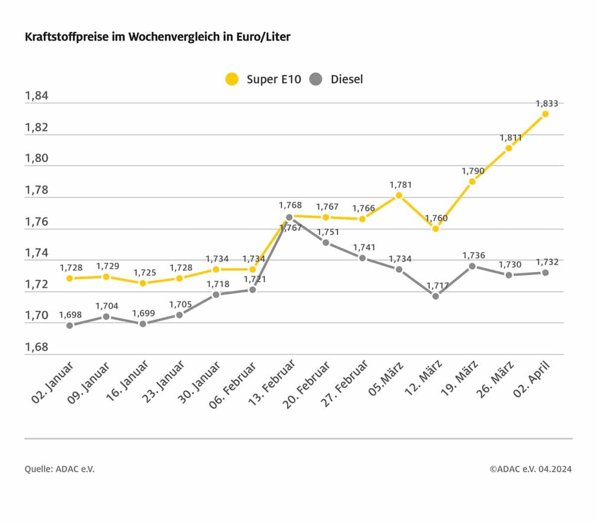 Benzinpreis steigt weiter 2 Benzinpreis Steigt Weiter