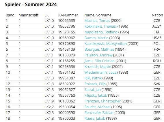 Tennis-Bundesligist Tc Augsburg Präsentiert Mit Top-Spielern Gespicktes Aufgebot