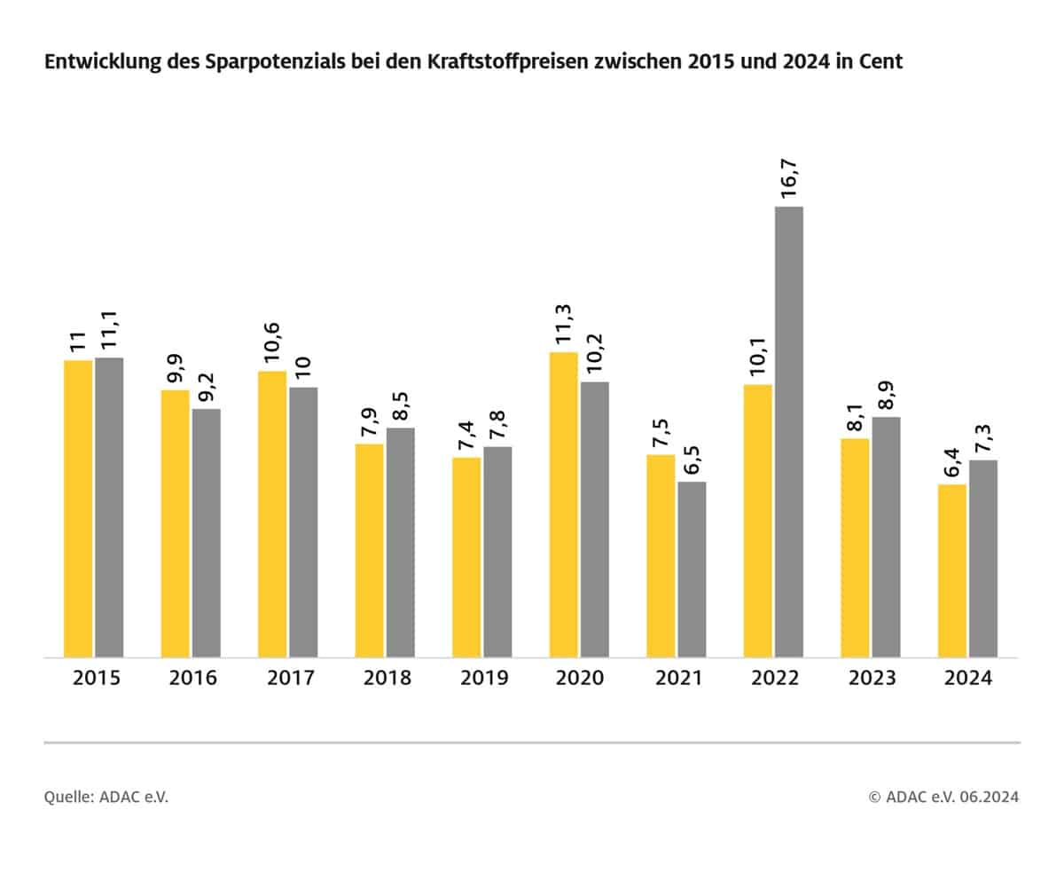 Preisschwankungen Beim Tanken Wieder Geringer: Adac Auswertung Der Kraftstoffpreise Im Tagesverlauf
