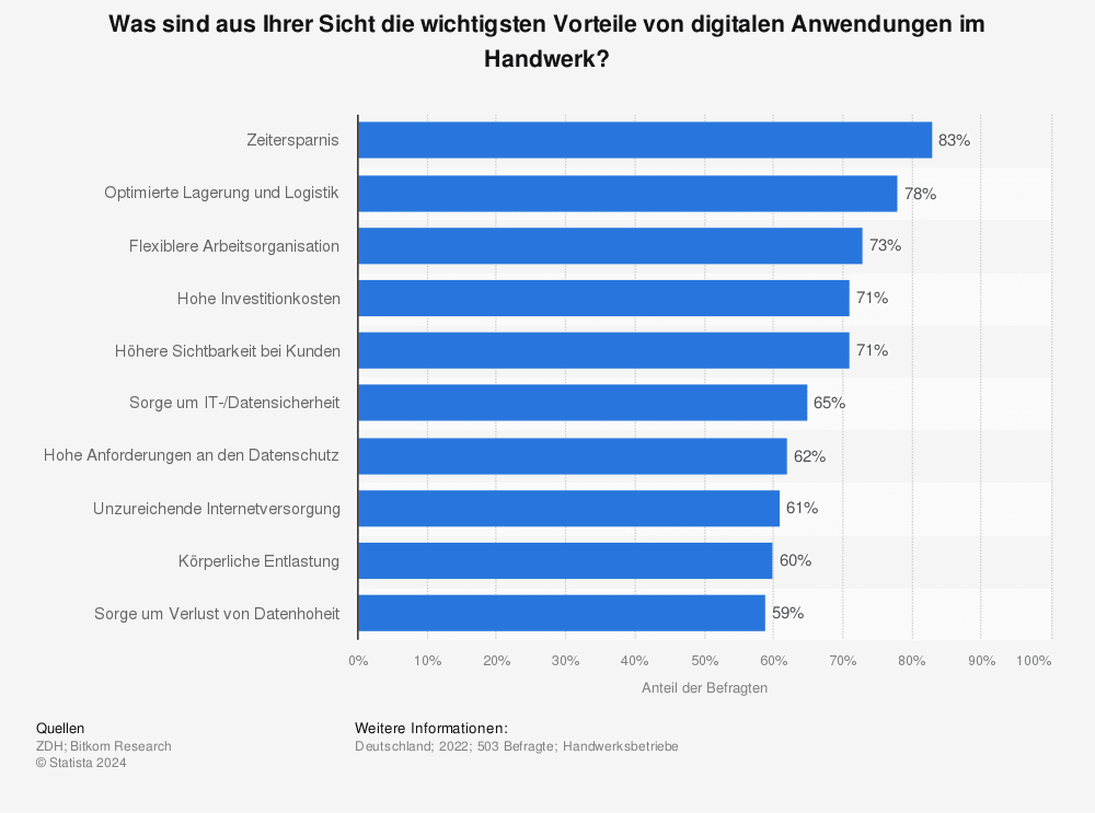 Zukunft Des Handwerks In Augsburg: Digitale Lösungen Für Traditionelle Betriebe
