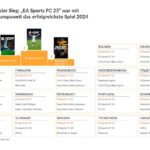 FC 25 von EA Sports war Europas Top-Game 2024