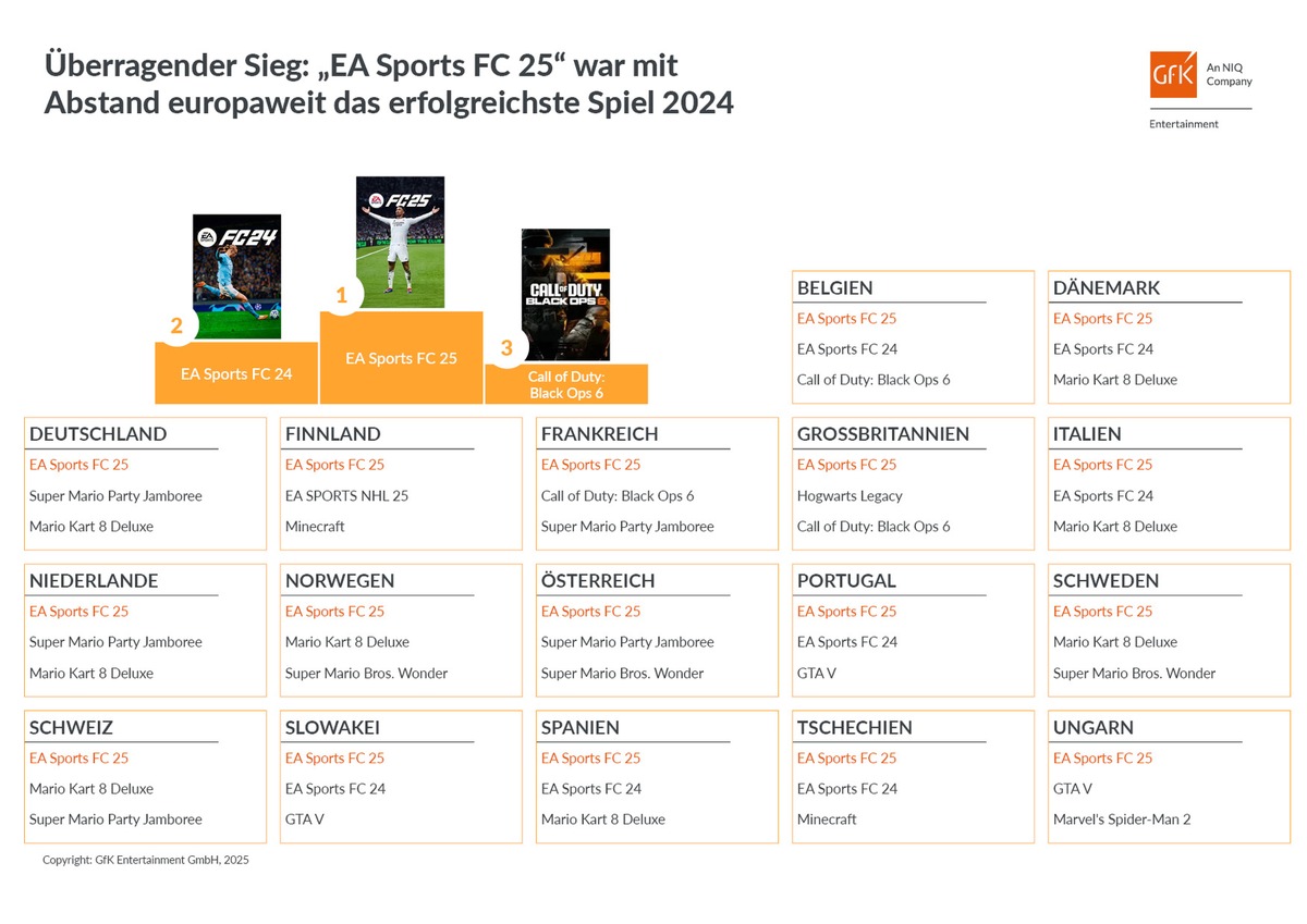 FC 25 von EA Sports war Europas Top-Game 2024