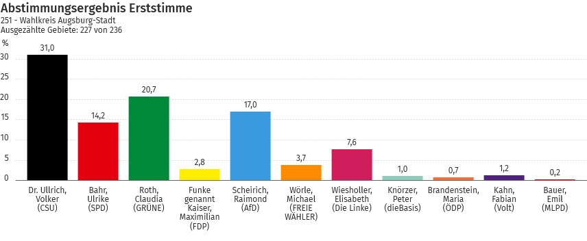 Wird Der Augsburger Direktwahl-Sieger Außen Vor Bleiben?