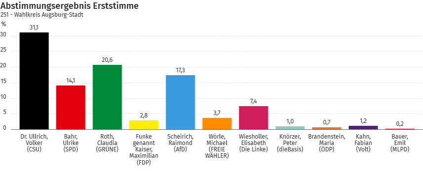 Bundestagswahl | Das (Vorläufige) Endergebnis Aus Augsburg