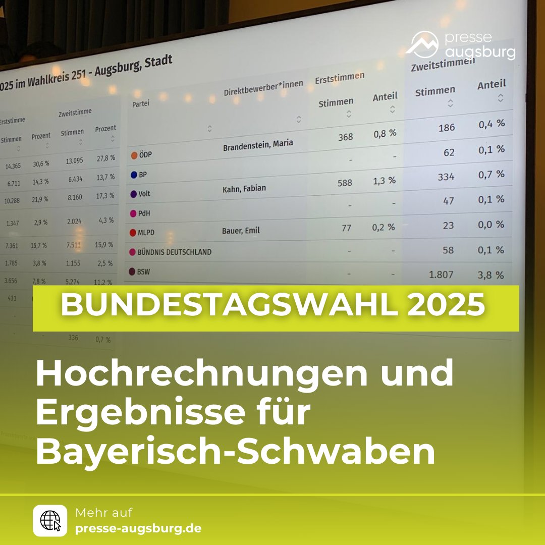 Bundestagswahl 2025 | So wurde in den sieben Wahlkreisen in Bayerisch-Schwaben gewählt
