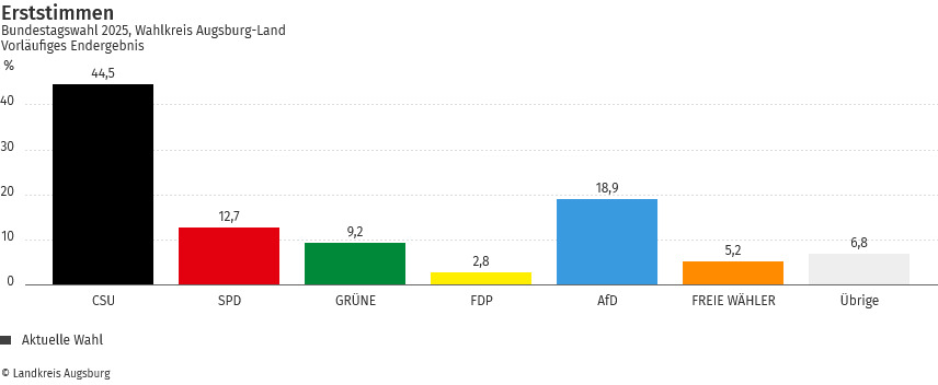 Bundestagswahl | Das (Vorläufige) Endergebnis Aus Augsburg-Land