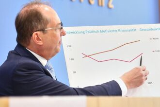 Politisch motivierte Kriminalität steigt auf neuen Rekordwert