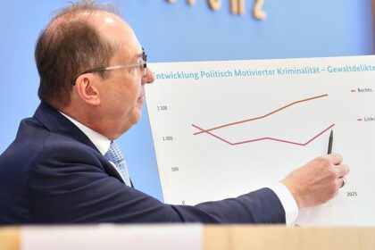 Politisch motivierte Kriminalität steigt auf neuen Rekordwert